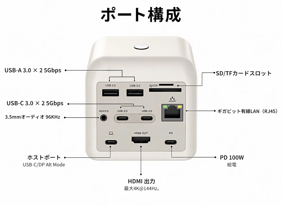 SmartView Dockのポート構成図。USB-A、USB-C、HDMI、LANなどを示す
