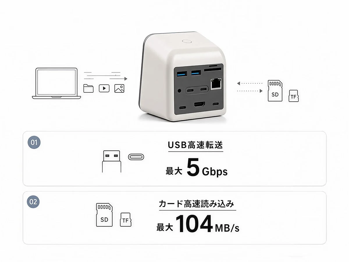 USB最大5Gbps・カード最大104MB/sを示すドッキングステーション