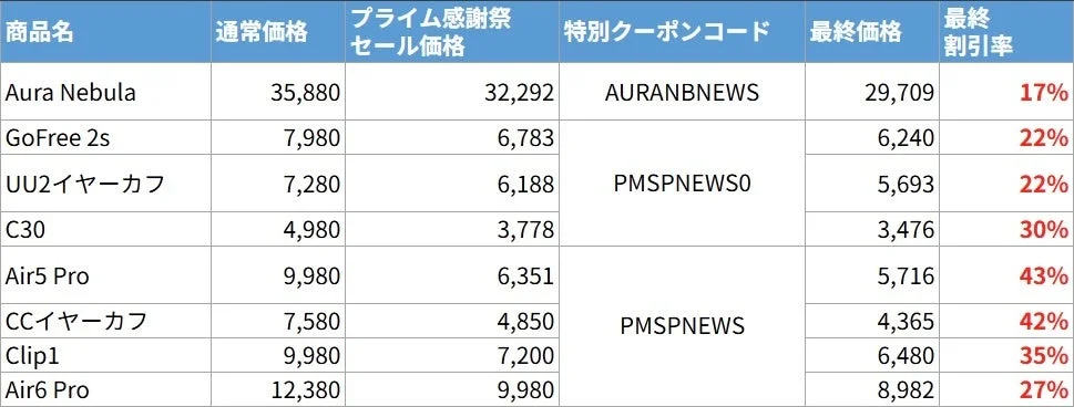 Amazonプライム感謝祭の商品別価格・クーポンコード・割引率の比較表
