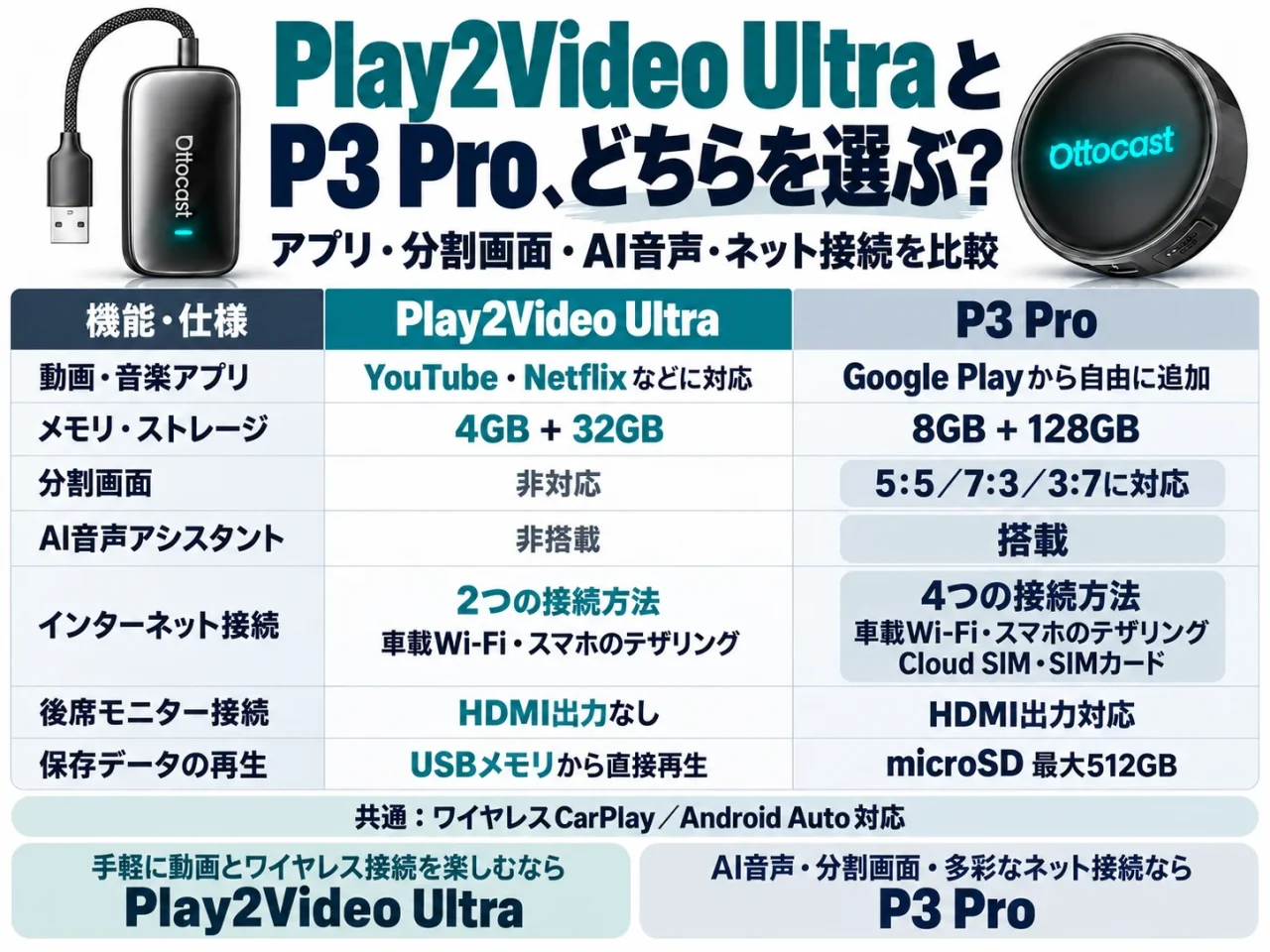 Play2Video UltraとP3 Proの機能・仕様を比較した表