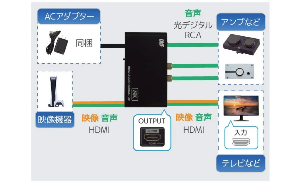 RS-HD2HDA-8Kの接続図。映像機器、アンプ、テレビ、ACアダプター