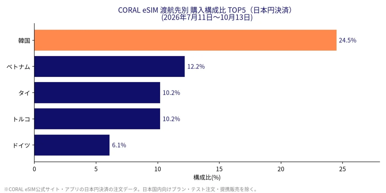 Coral eSIM 渡航先別 購入構成比TOP5の横棒グラフ。韓国24.5%が最多