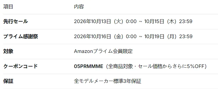 セール概要の表。先行セール・プライム感謝祭の期間、対象、クーポンコード、保証