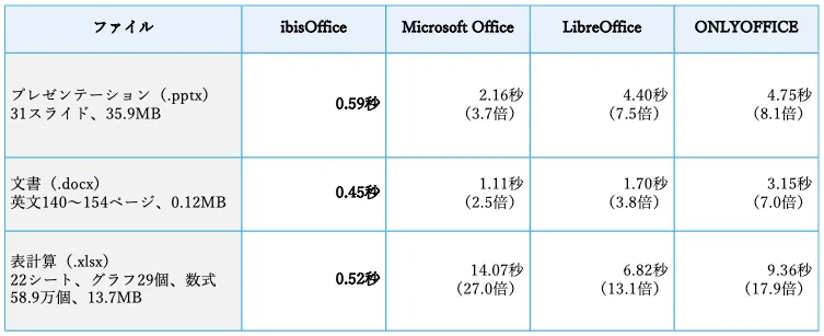 ibisOfficeとMicrosoft Office等のファイル表示時間比較表