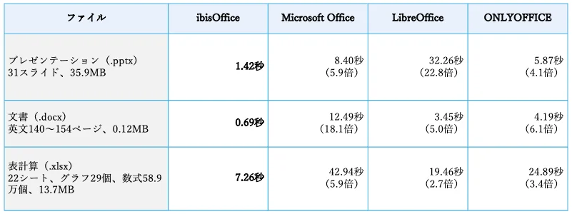 ibisOfficeとMicrosoft Office等のPDF変換時間を比較した表