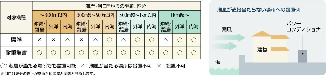 標準と耐重塩害仕様の設置可否表と、潮風が直接当たらない設置例の図