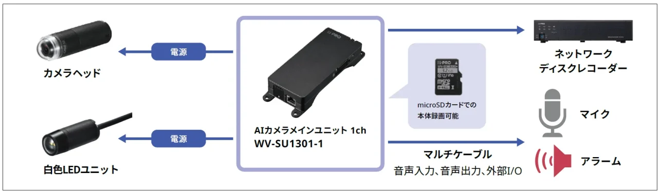 AIカメラメインユニットとカメラヘッド、白色LEDユニットの接続を示すシステム構成図