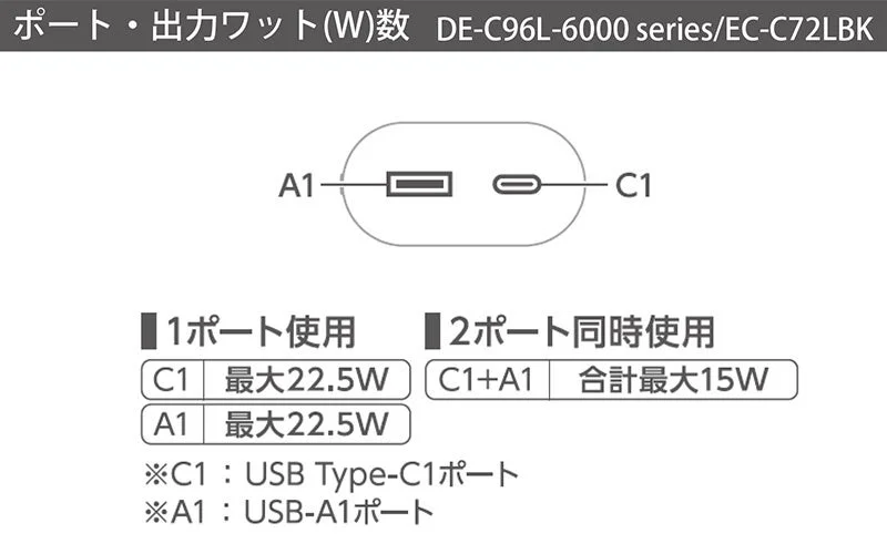 DE-C96L-6000シリーズ/EC-C72LBKのポート別出力ワット数の図