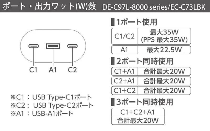 DE-C97L-8000シリーズ/EC-C73LBKのポート別出力ワット数の一覧図