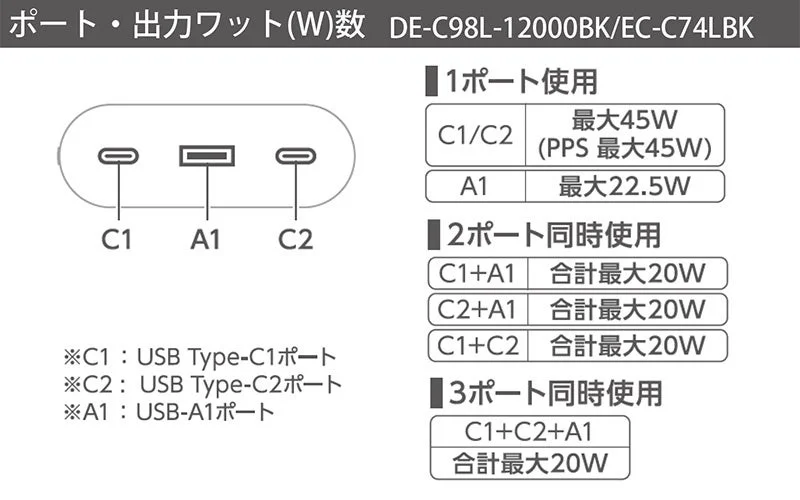 DE-C98L-12000BK/EC-C74LBKのポート別出力ワット数の表