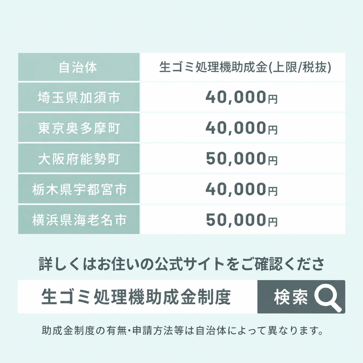 生ゴミ処理機助成金の自治体別上限額一覧表