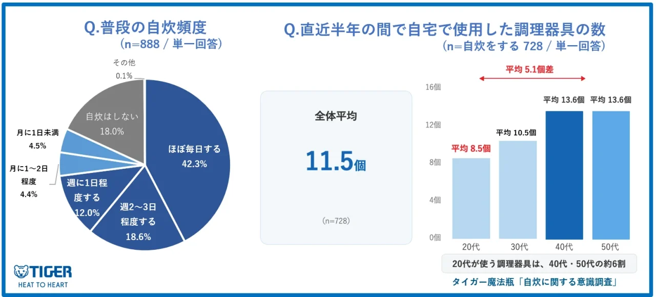 自炊頻度の円グラフと年代別の調理器具数の棒グラフ