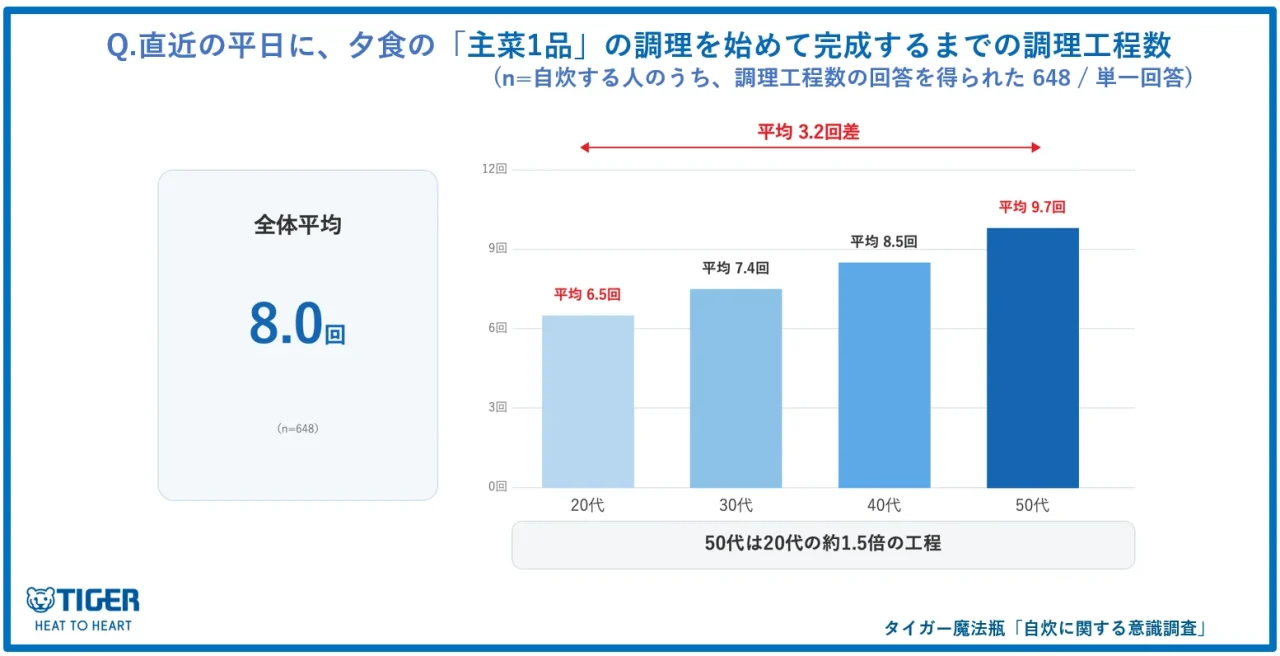 夕食の主菜1品の調理工程数を年代別に示す棒グラフ。全体平均8.0回