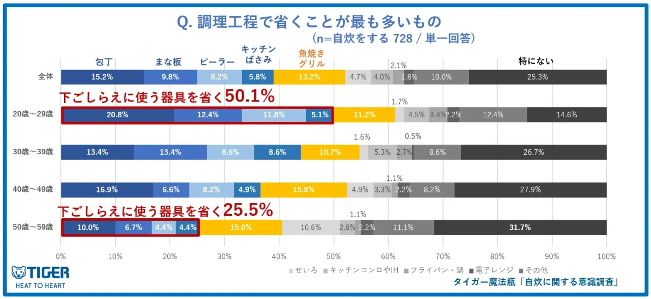 調理工程で省くことが最も多いものを年代別に示す帯グラフ