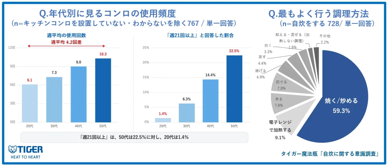 年代別コンロ使用頻度の棒グラフと、最もよく行う調理方法の円グラフ