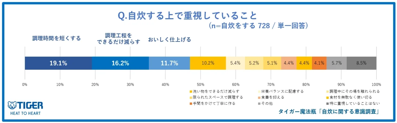 自炊する上で重視していることの調査結果を示す横棒グラフ
