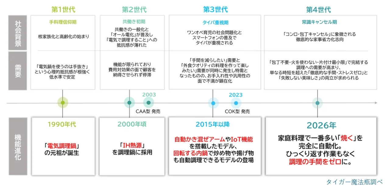 自動調理家電の第1〜第4世代の社会背景・需要・機能進化を示す年表図