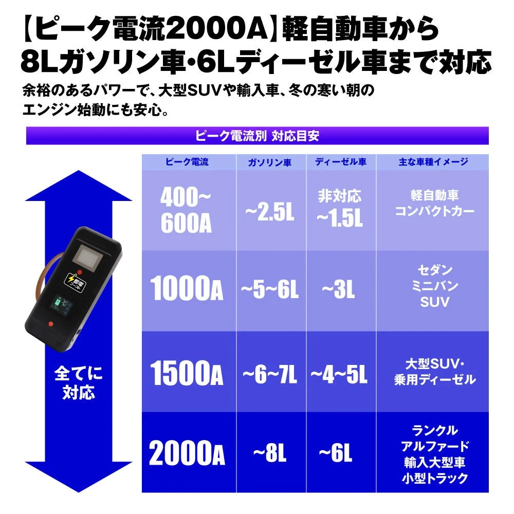 ピーク電流別の対応目安表。2000Aはガソリン8L・ディーゼル6Lまで対応