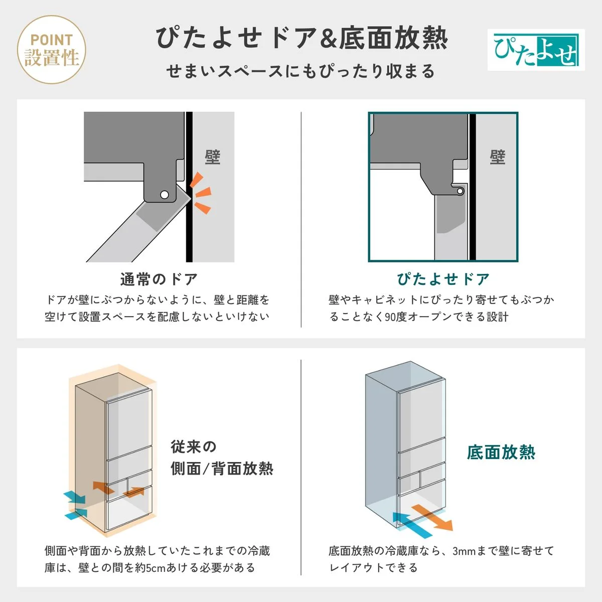 ぴたよせドアと底面放熱を通常のドア・従来の放熱と比較した図