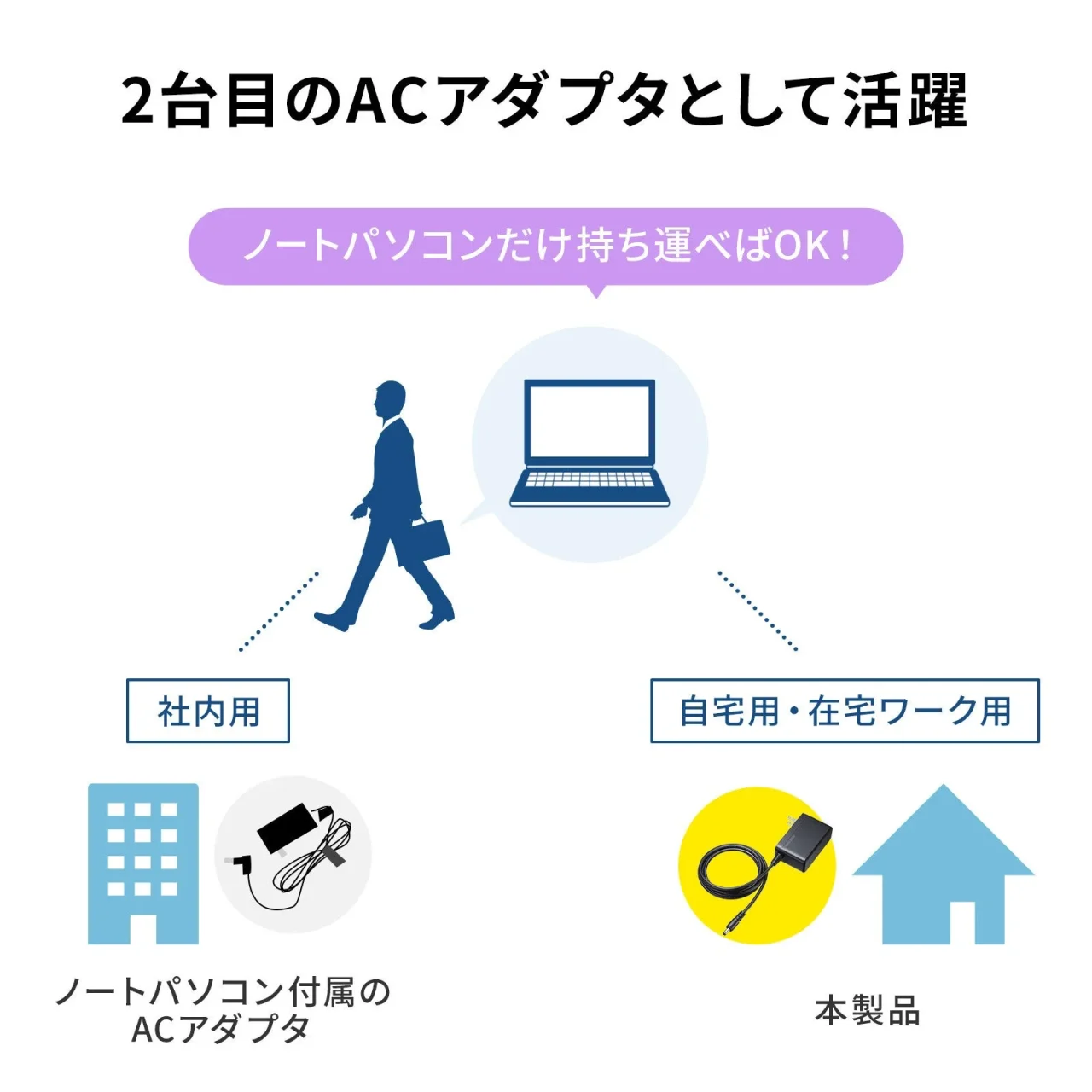 2台目のACアダプタの使い分けを示す図。社内用と自宅用・在宅ワーク用