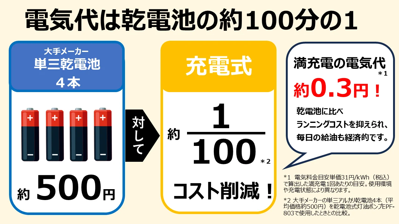 電気代は乾電池の約100分の1を示す充電式と単三乾電池4本の比較図