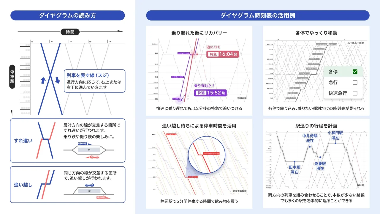 『NAVITIME』「ダイヤグラム時刻表」の読み方と活用例を示す解説図