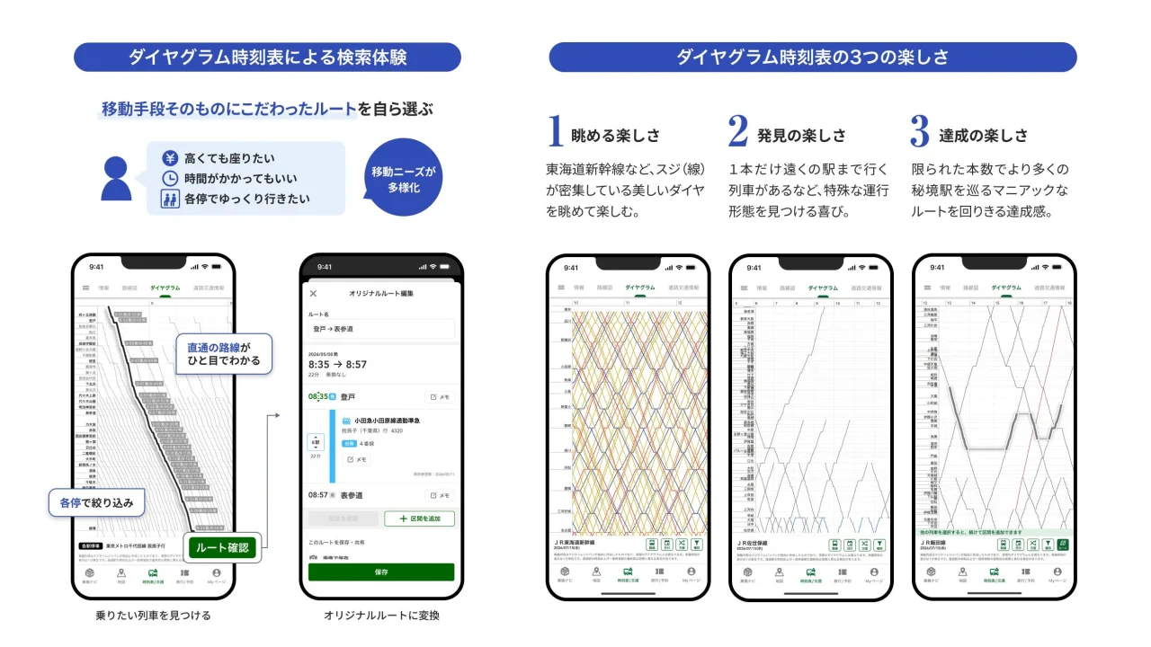 NAVITIME「ダイヤグラム時刻表」の検索体験と3つの楽しさを示すスマホ画面