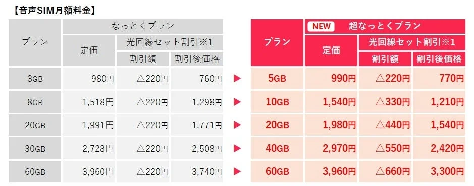 音声SIM月額料金の、なっとくプランと超なっとくプランの料金比較表
