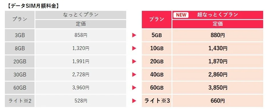 データSIM月額料金の、なっとくプランと超なっとくプランの料金比較表