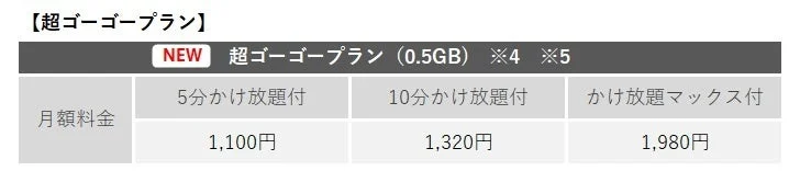 超ゴーゴープラン(0.5GB)の月額料金表。かけ放題付の3種類の料金