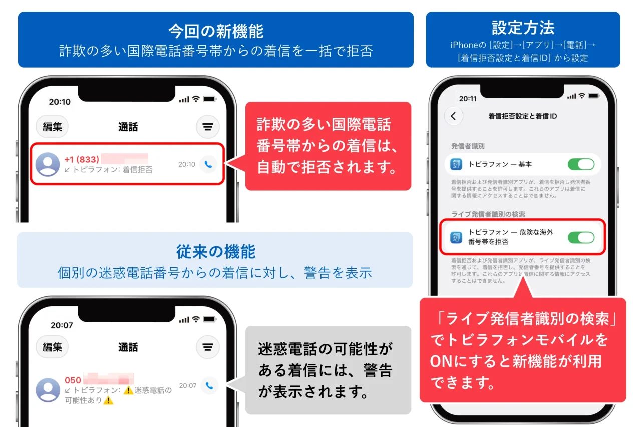 トビラフォンモバイルの新機能と従来機能、設定方法を示すiPhone画面の比較図