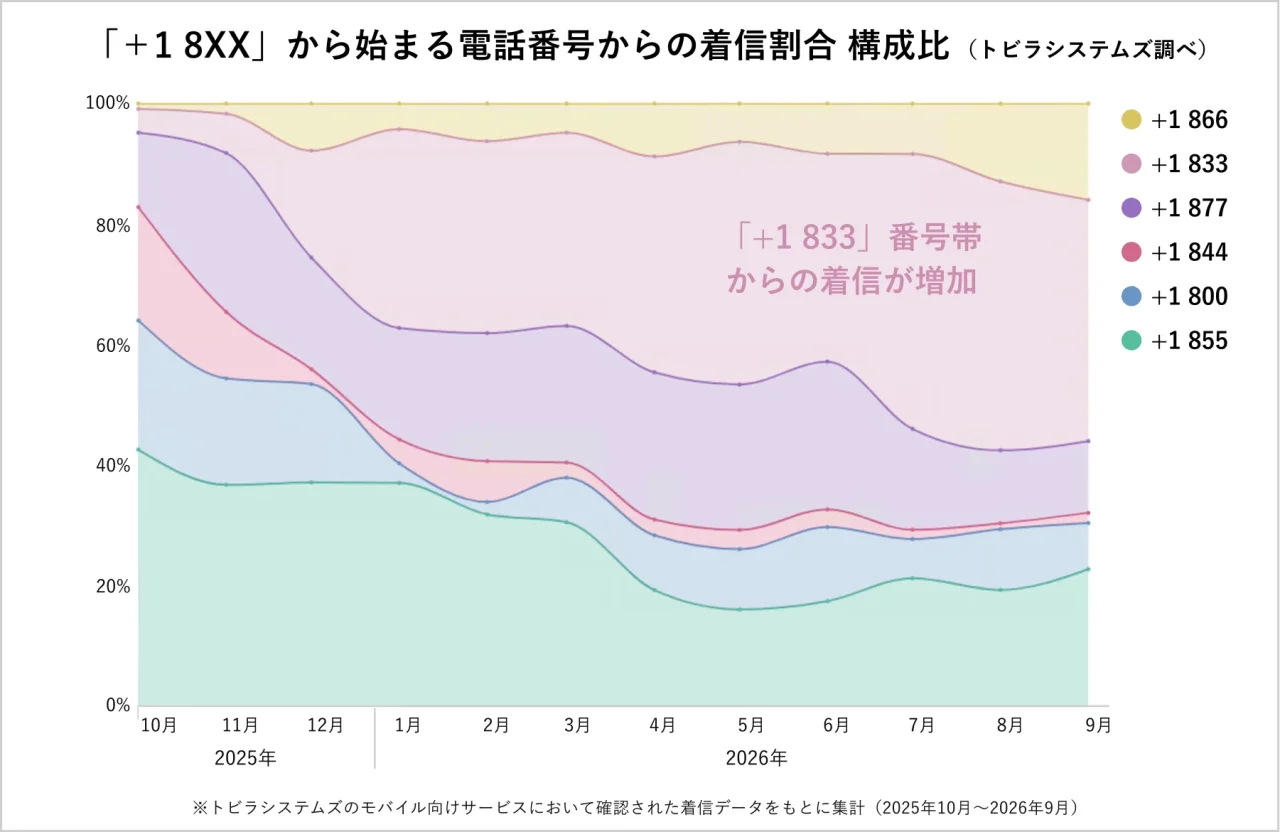 「+1 8XX」から始まる電話番号からの着信割合の構成比を示す面グラフ