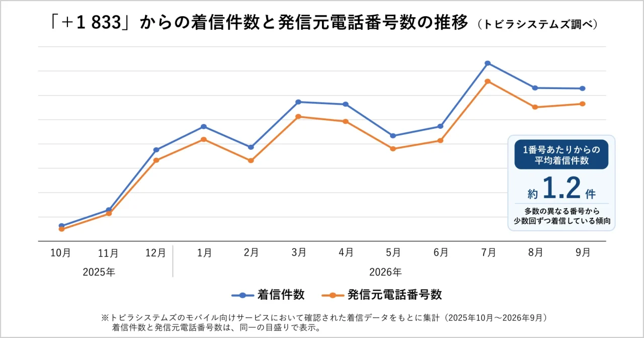 「+1 833」からの着信件数と発信元電話番号数の推移を示す折れ線グラフ