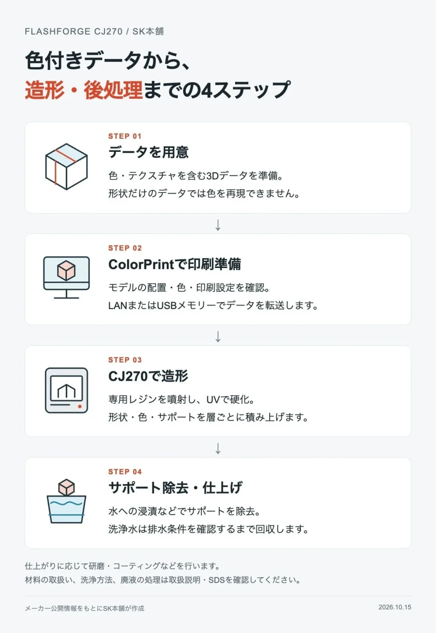 CJ270の色付きデータから造形・後処理までの4ステップ工程図