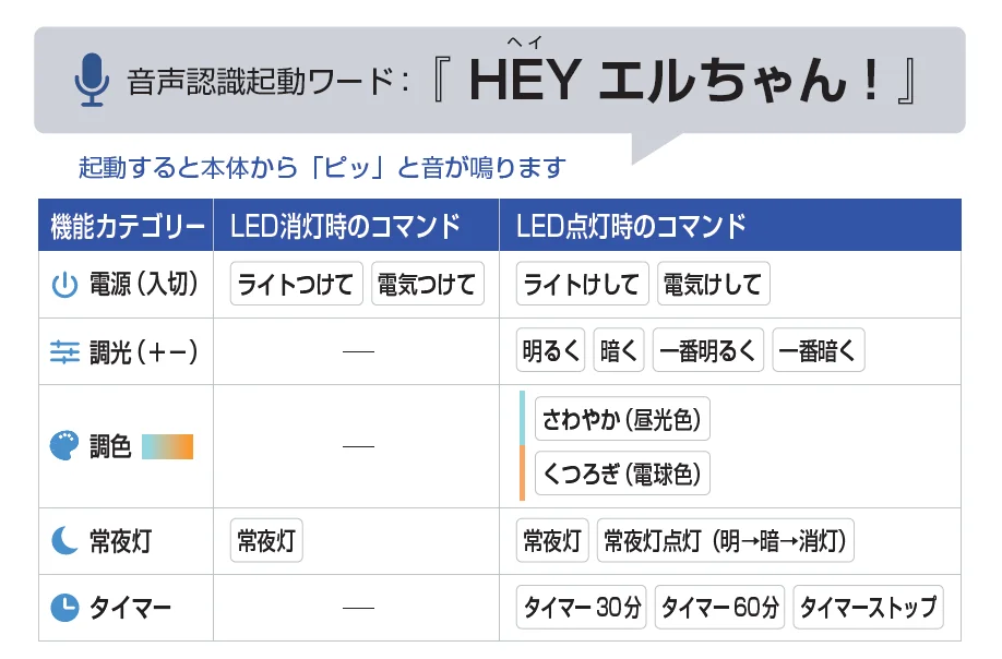 音声操作シーリングライトの音声コマンド一覧表