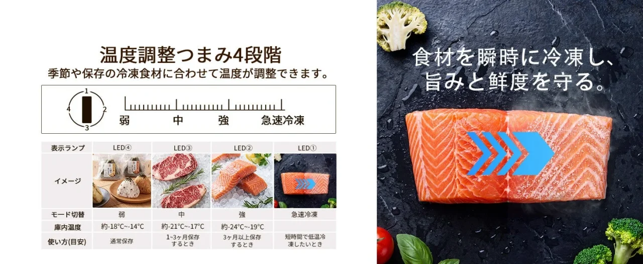 急速冷凍＆3段階温度調節の説明図。温度つまみと食材別の設定表、サーモン