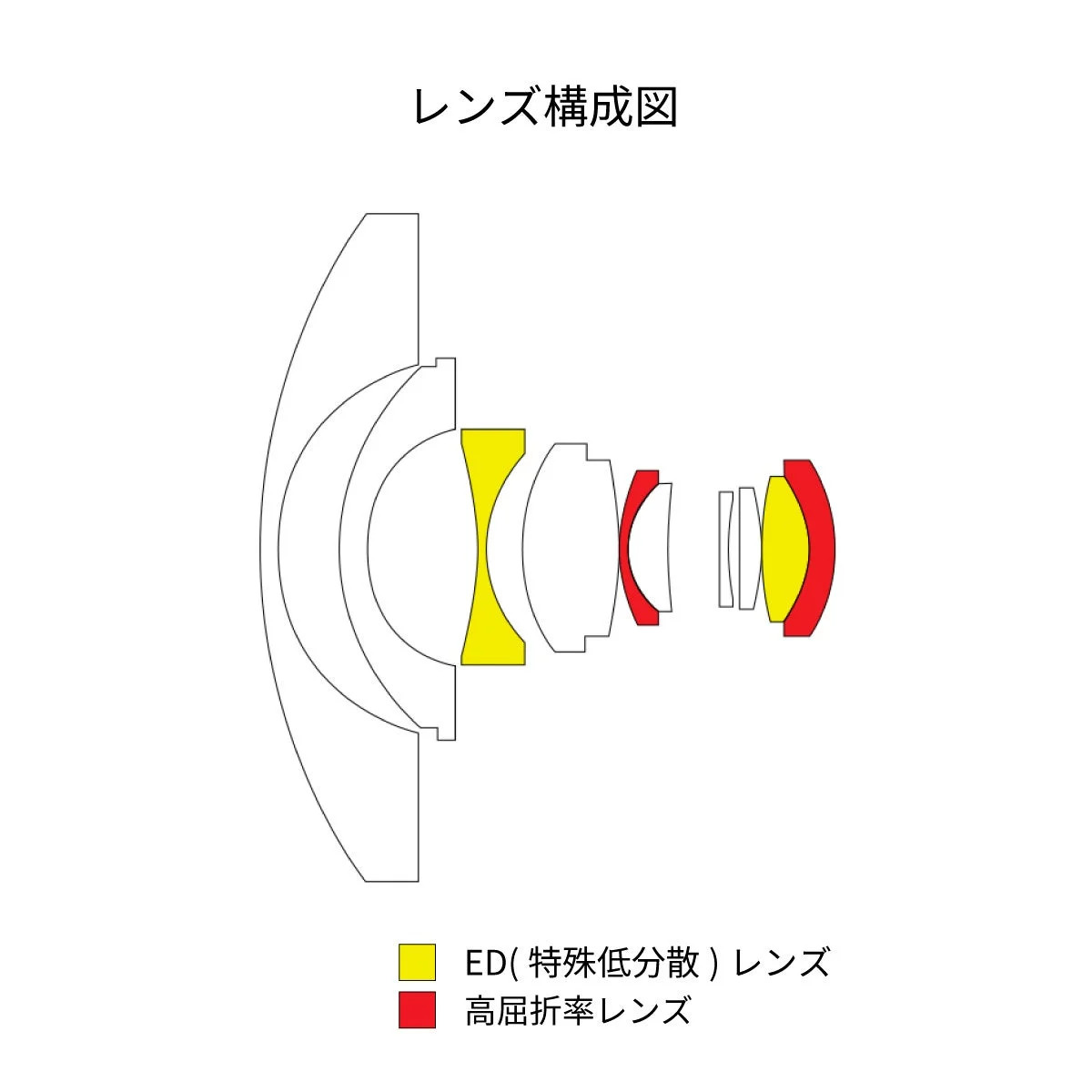 AstrHori 8mm F2.4 CIRCULAR FISHEYEのレンズ構成図。ED・高屈折率レンズを色分け