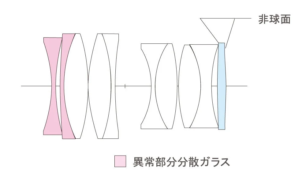 NOKTON 23mm F1.2 Aspherical Xマウントのレンズ構成図。非球面と異常部分分散ガラス