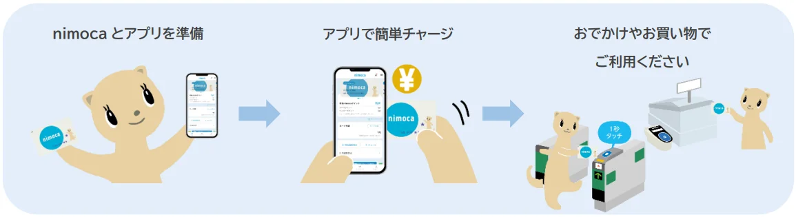 nimocaカードとアプリを準備し、アプリでチャージして利用する流れの図