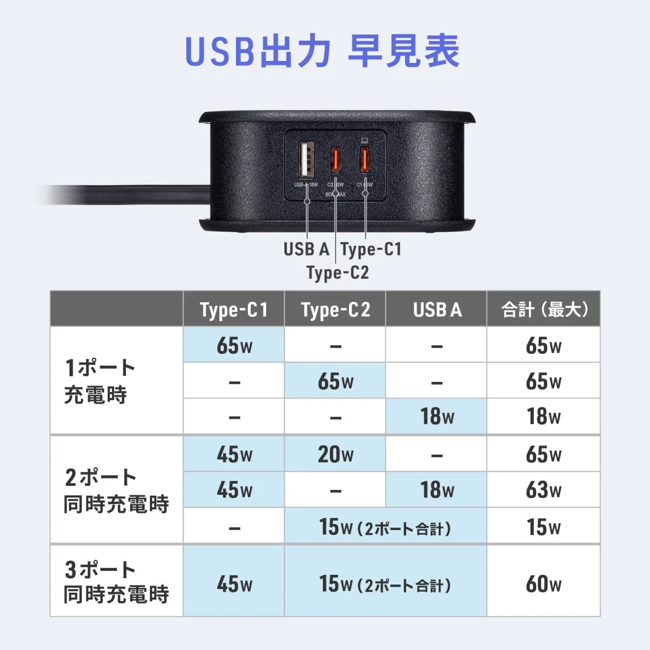 USB A・Type-C1・Type-C2の出力早見表と本体ポート部