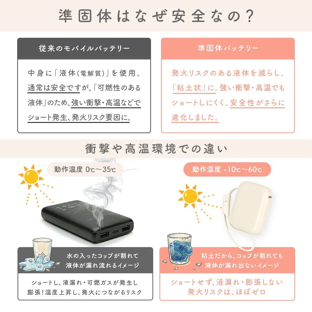 準固体モバイルバッテリーと従来品の安全性・動作温度の違いの解説図