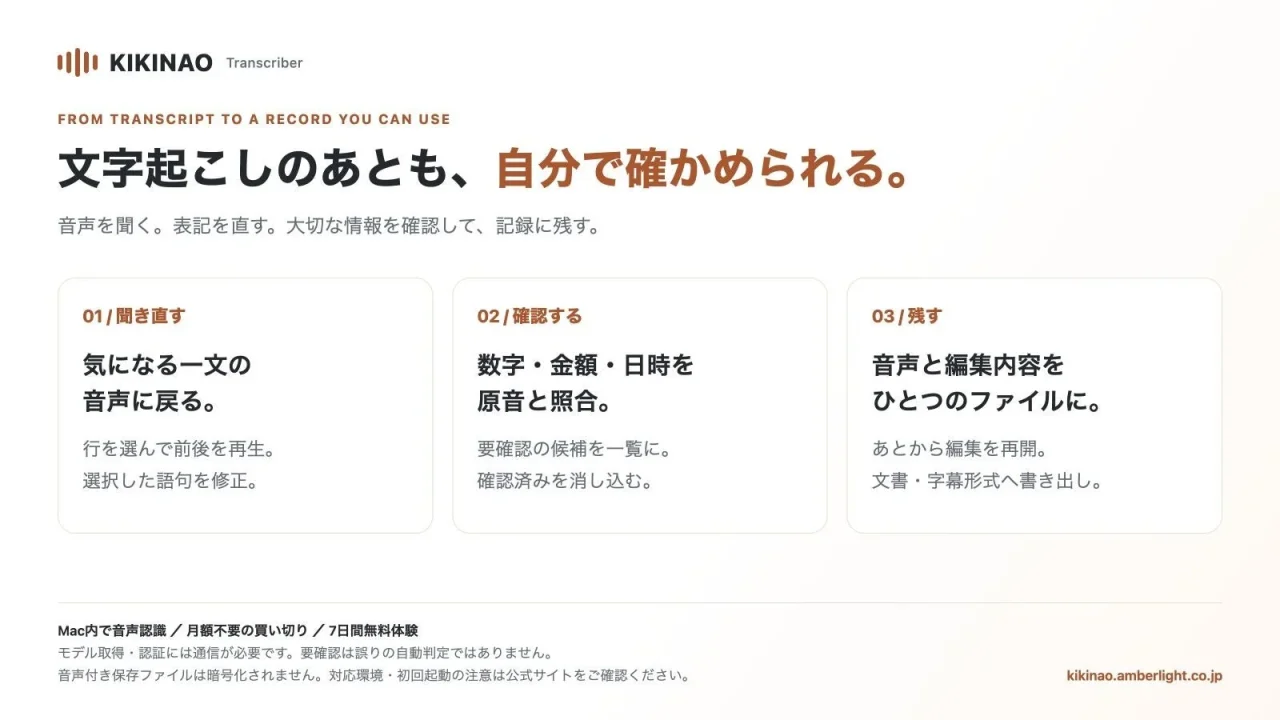 KIKINAO Transcriber の3つの機能（聞き直す・確認する・残す）を示す説明図