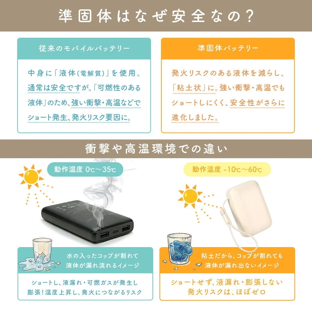 準固体モバイルバッテリーと従来品の安全性の違いを説明する比較図