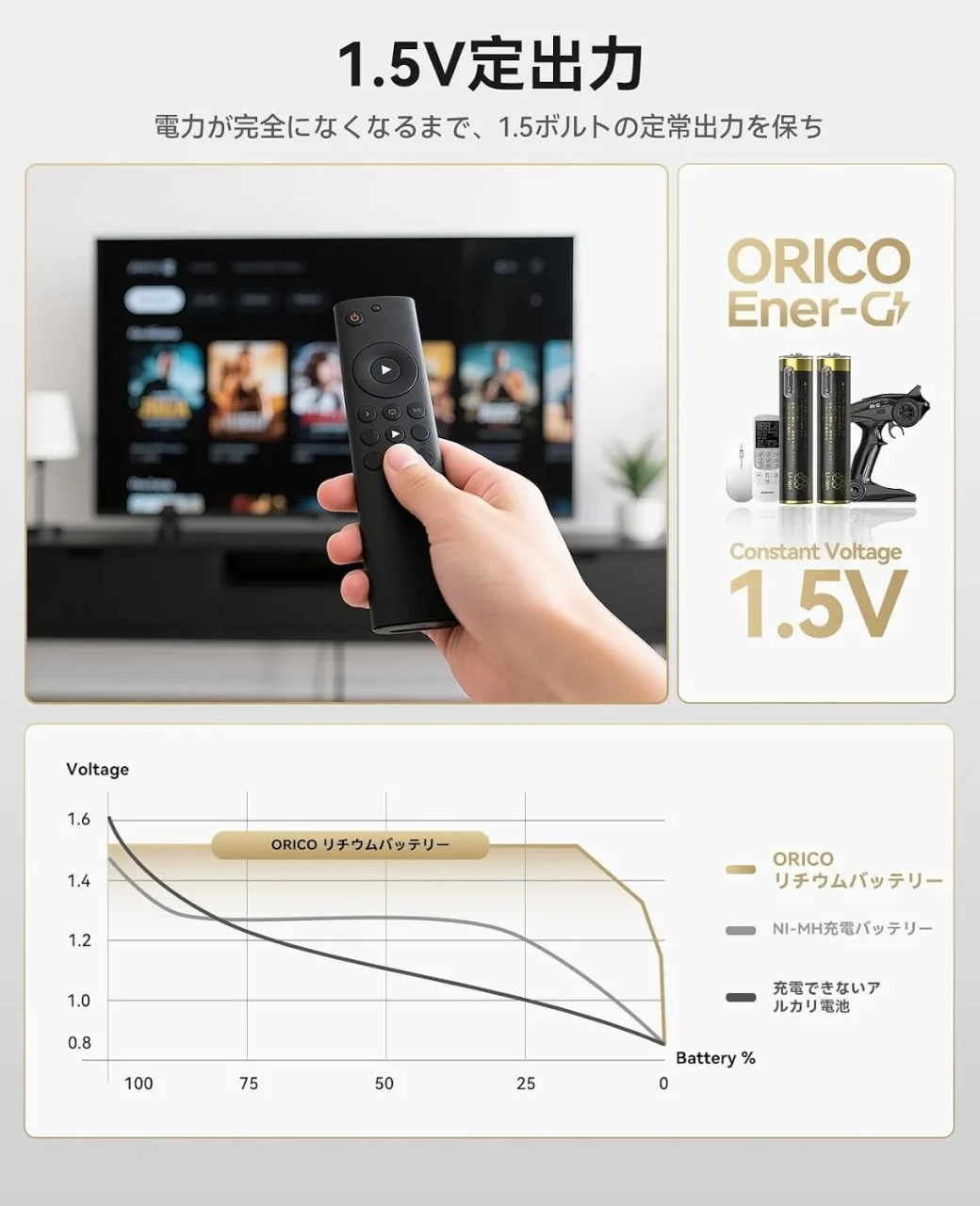 ORICO Ener-G 1.5V定出力。リモコンと電圧比較グラフ