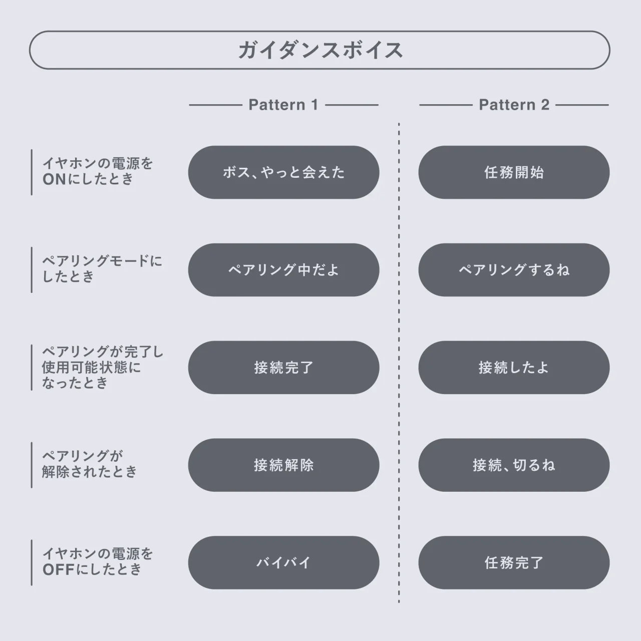 コハクの完全新録ボイスガイダンスのPattern 1・2の一覧表