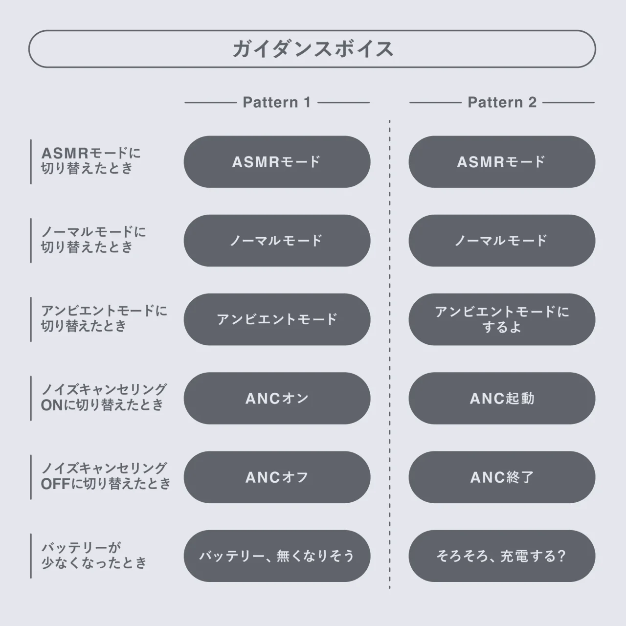 コハクの完全新録ボイスガイダンスのPattern1・2を比較した一覧表