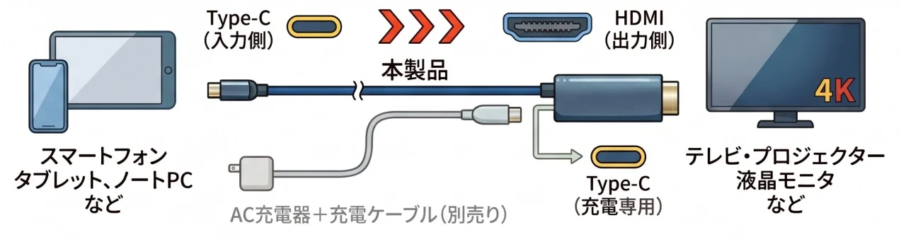 Type-C HDMI ミラーリングケーブルの接続図。スマホ等からテレビへ4K出力、充電用Type-Cあり