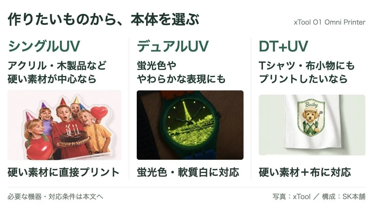 xTool O1 Omni PrinterのシングルUV・デュアルUV・DT+UV 3モデルの比較図