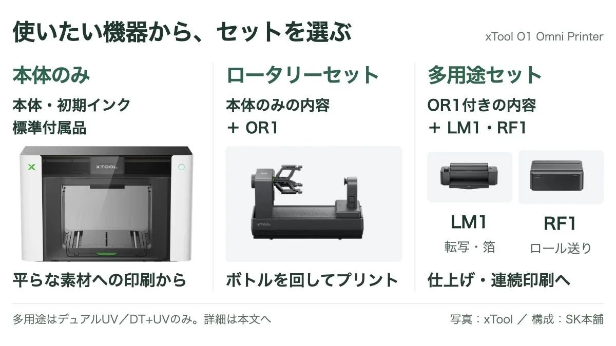 xTool O1 Omni Printerの本体のみ・ロータリー・多用途セットの比較図