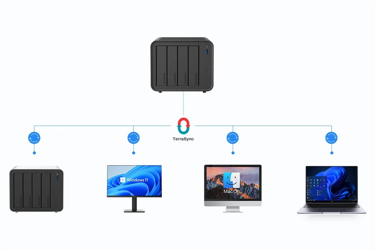 TerraSyncでNASとWindows 11、Mac、ノートPCを同期する構成図